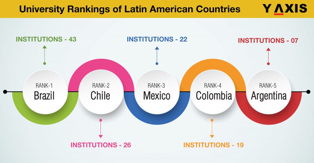 Top 10 Latin American Nations for University Rankings