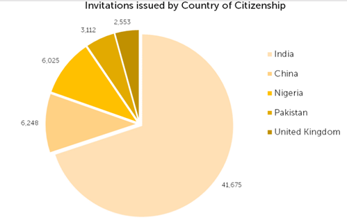 Canada PR Visa ITAs