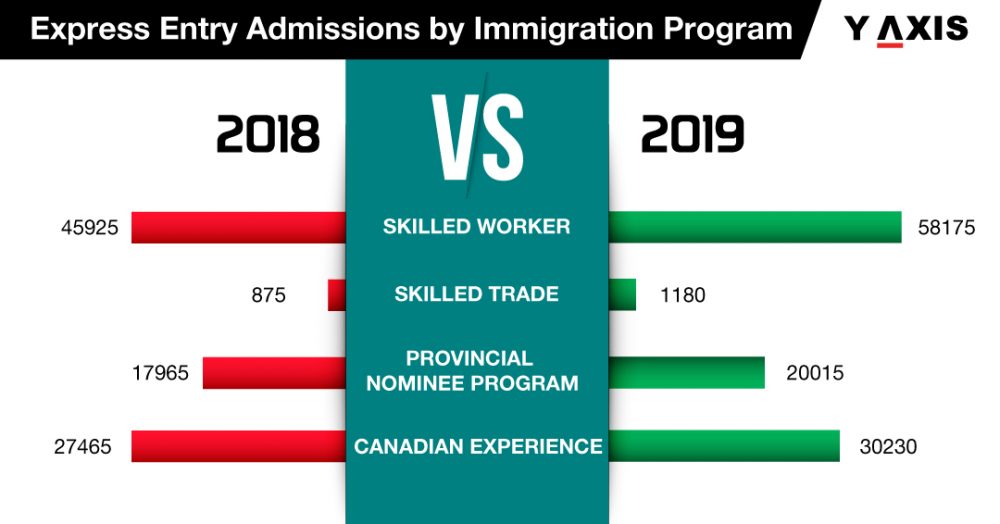 Express Entry Admissions by Immigration Program