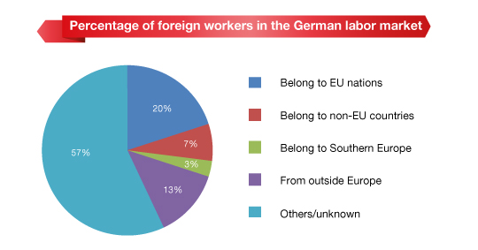 German Labor Market