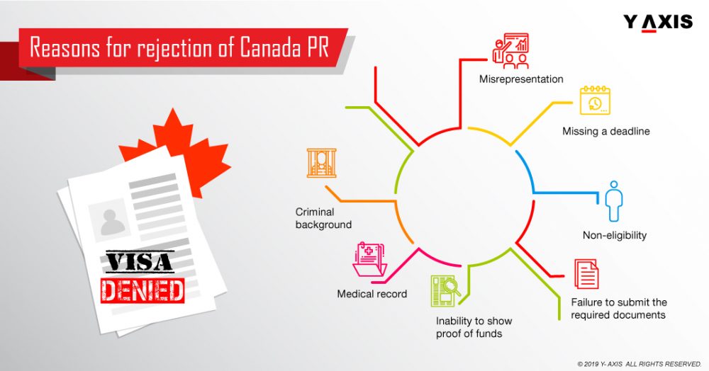 Reasons for rejection of Canada PR