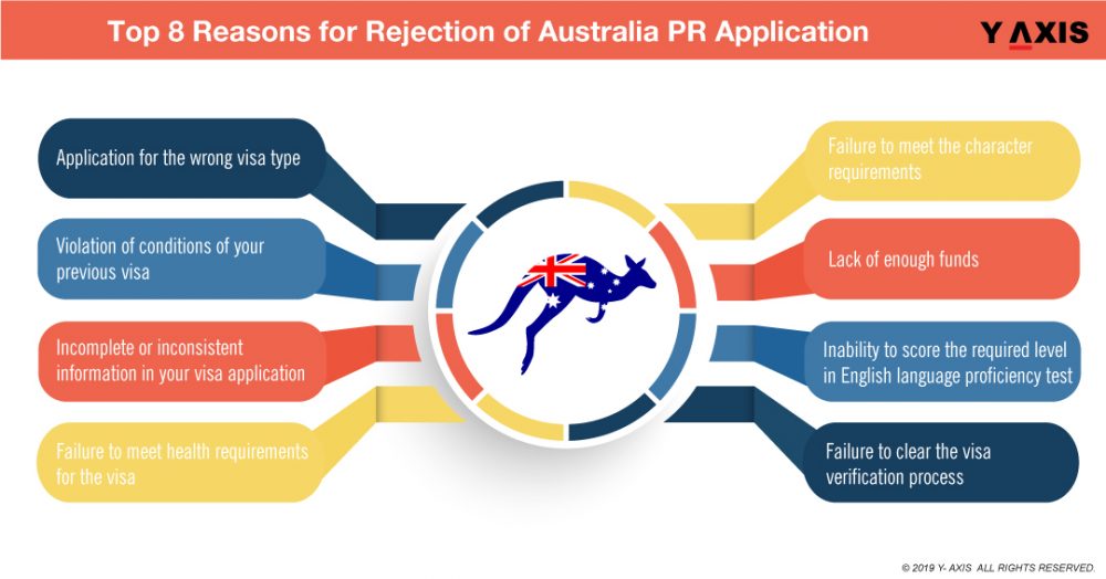 Top-8 Reasons for Rejection of Australia PR