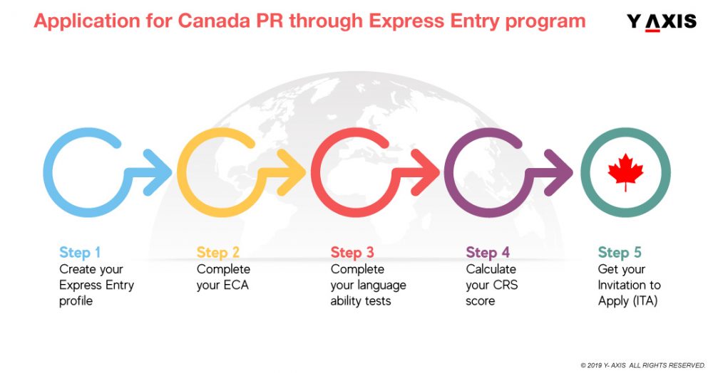 Canada PR through Express Entry program