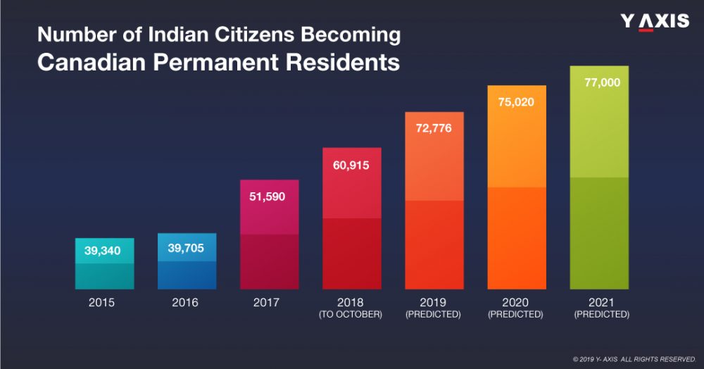 Canada PR from India