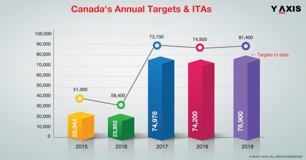 Canada the best place to immigrate in 2020