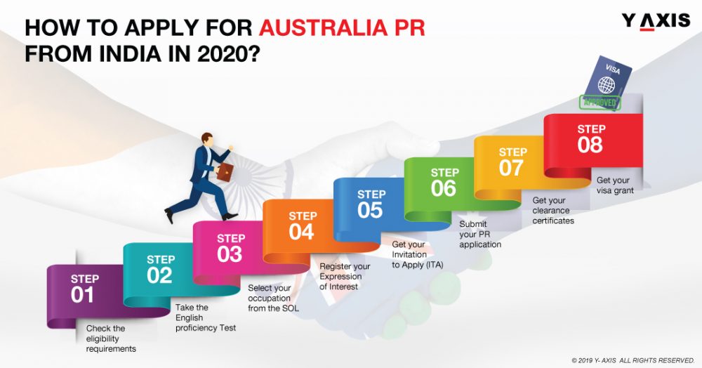 Australia PR from India