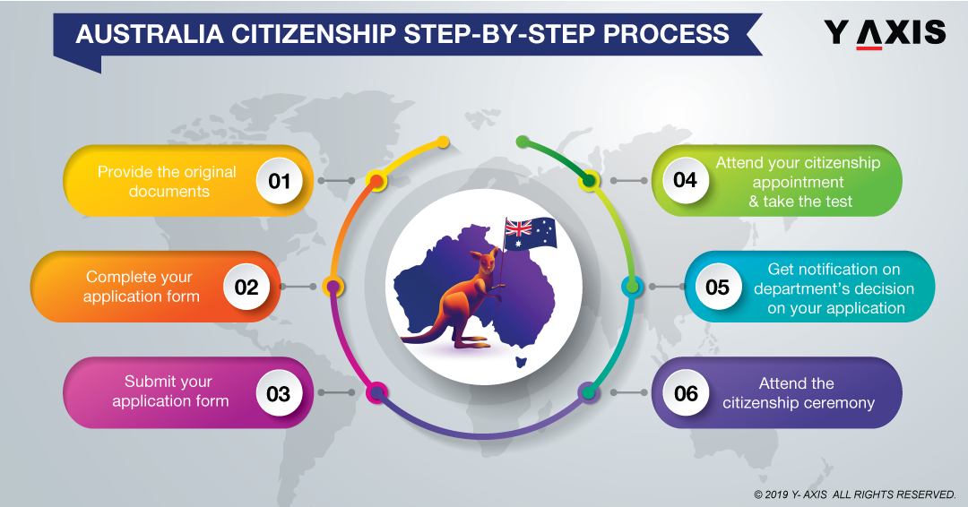 Australia citizenship step-by-step process