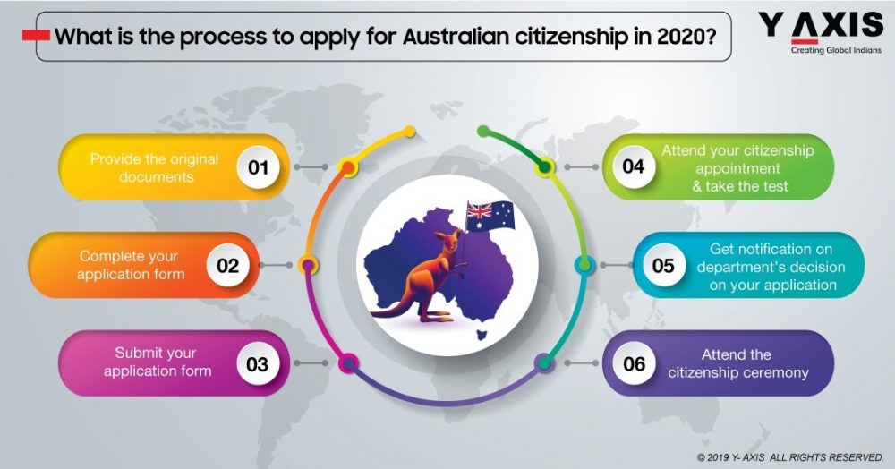 How to Apply for Australian Citizenship