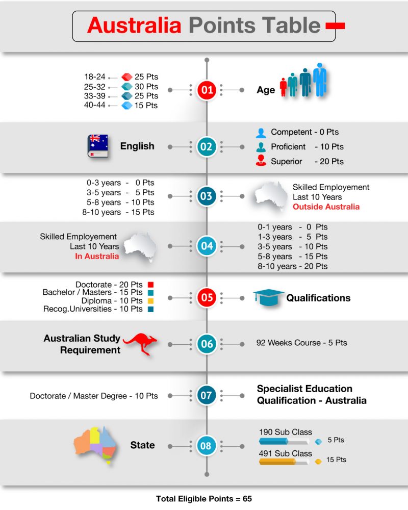 Australia PR Eligibility Points