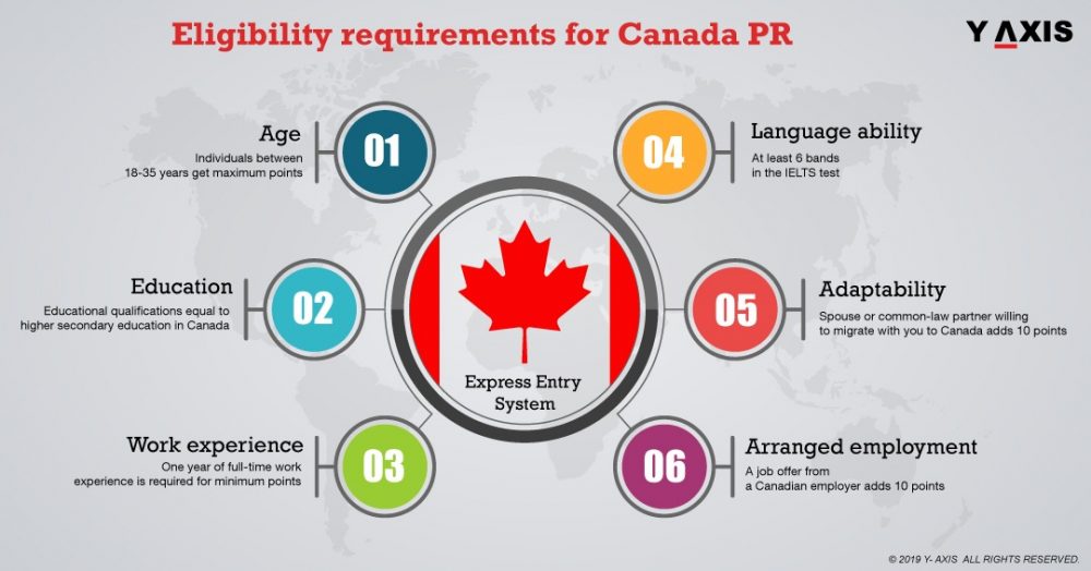 Requirements for Canada PR Visa