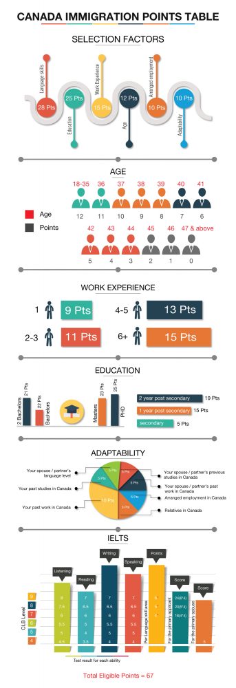 Canada PR  Points Calculator