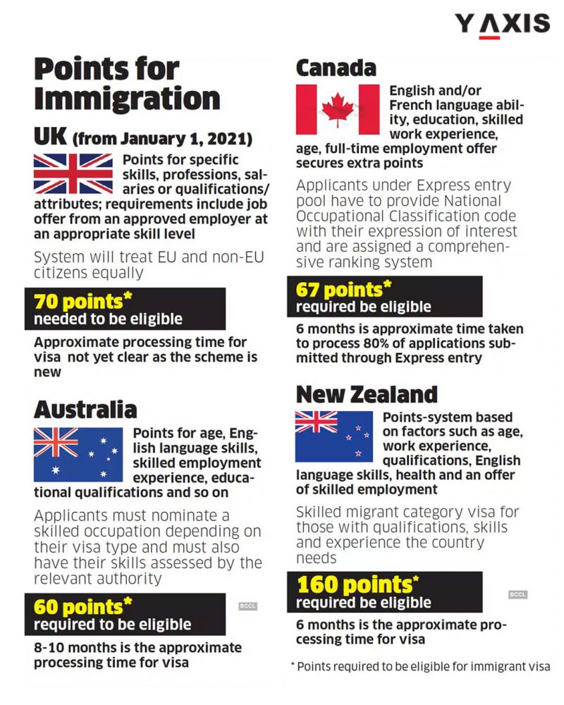 Points based immigration comparison