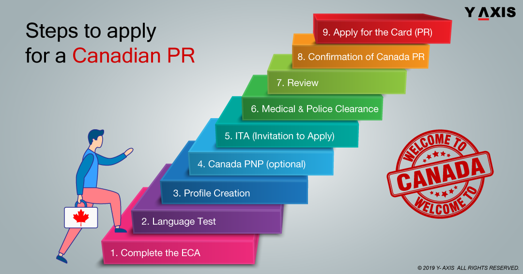 Steps to Apply for Canada PR