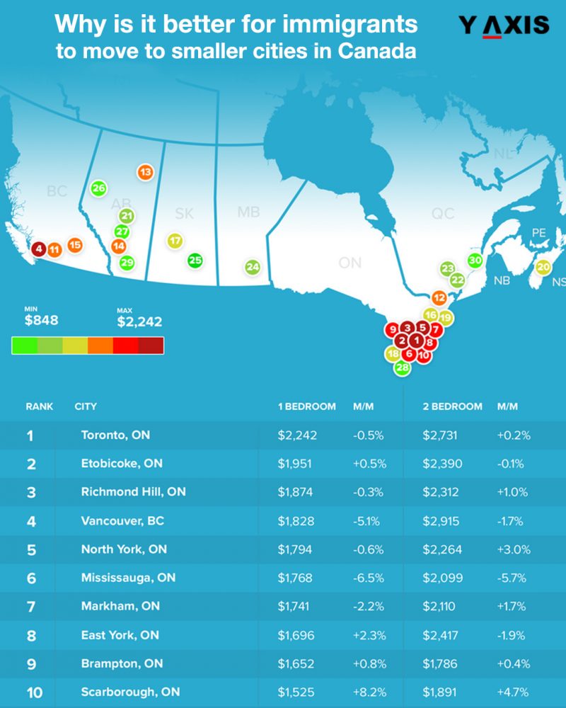 Canada Immigration