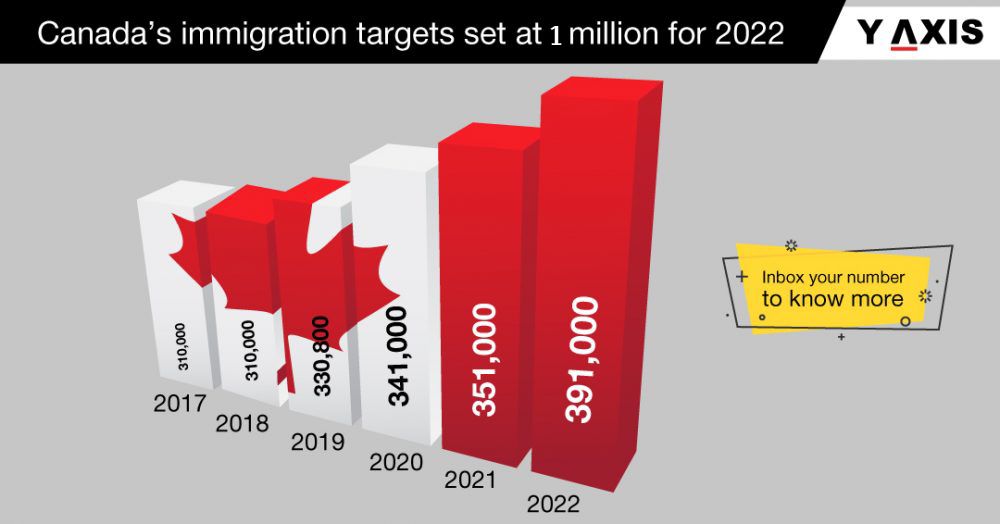 Immigration to Canada