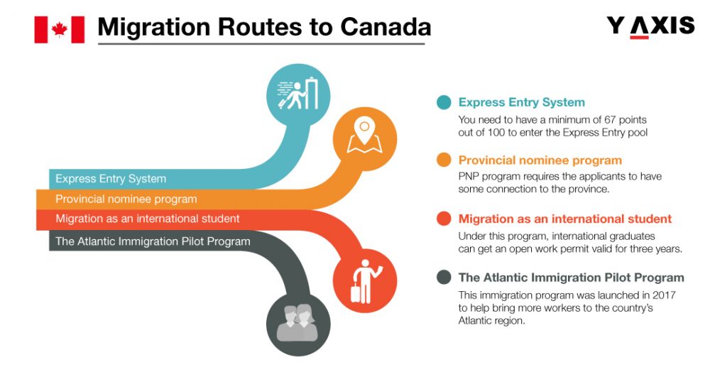 Migrate to Canada