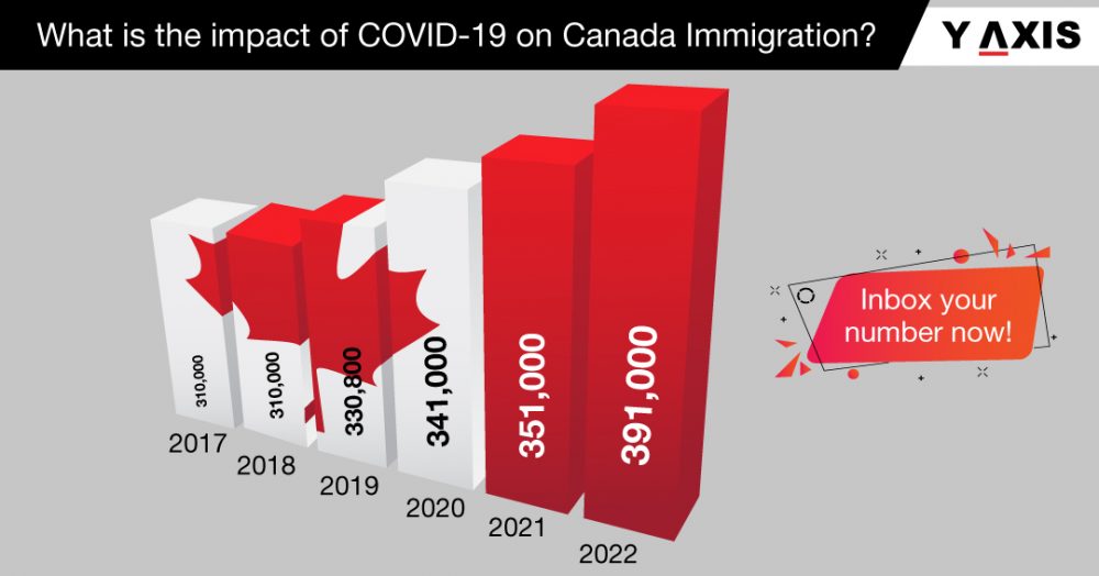 Canada Immigration