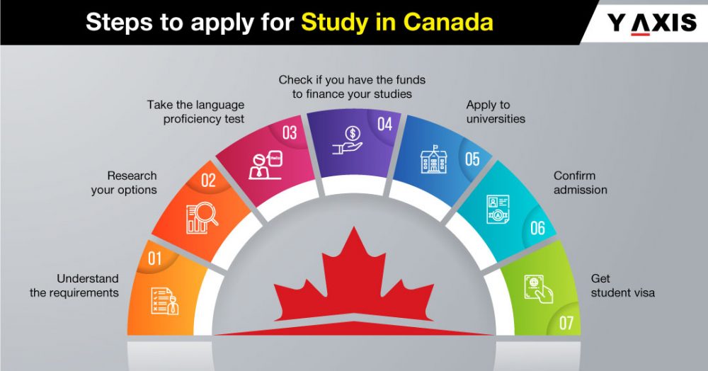 Canada Study Visa