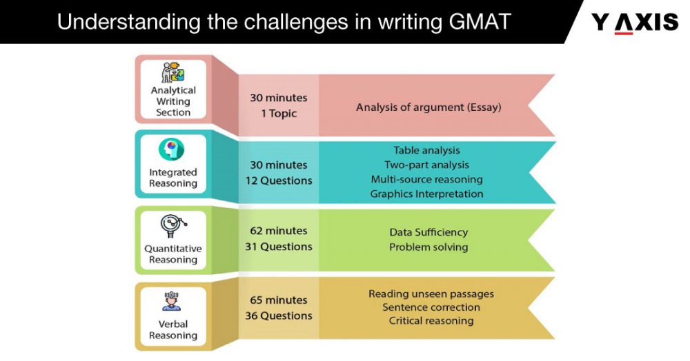 GMAT Online Coaching Classes