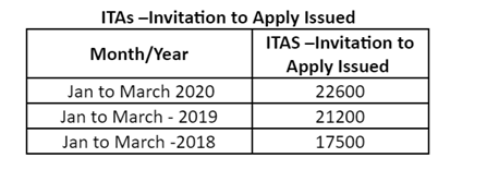 ITAs Invitation