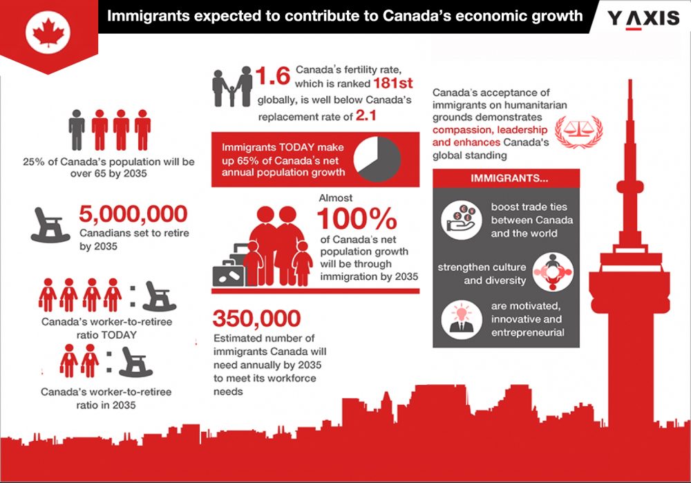 Immigrants and Canada development