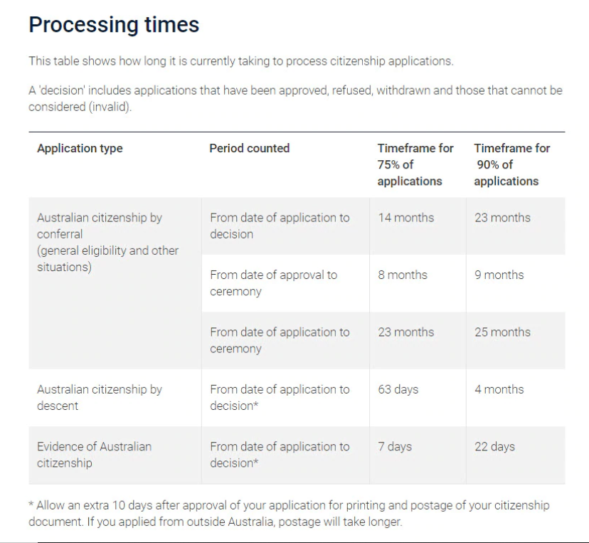 Australian Citizenship Processing Times