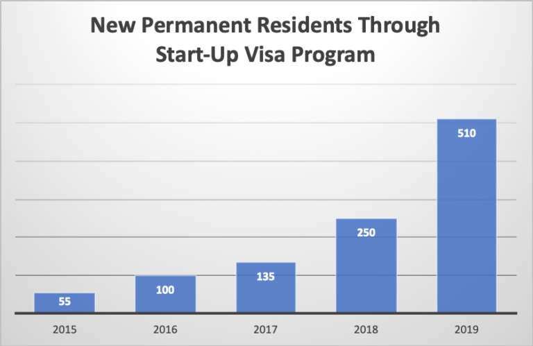 Canada Startup Visa Program