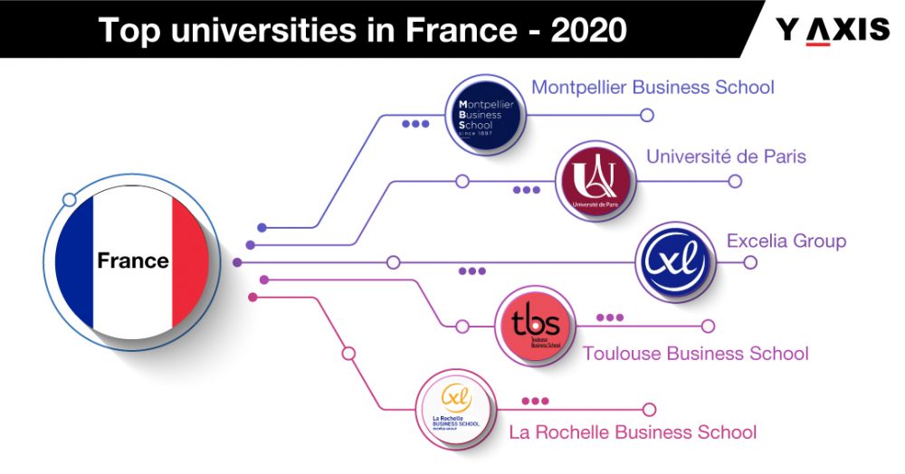 Study in France - Best Universities