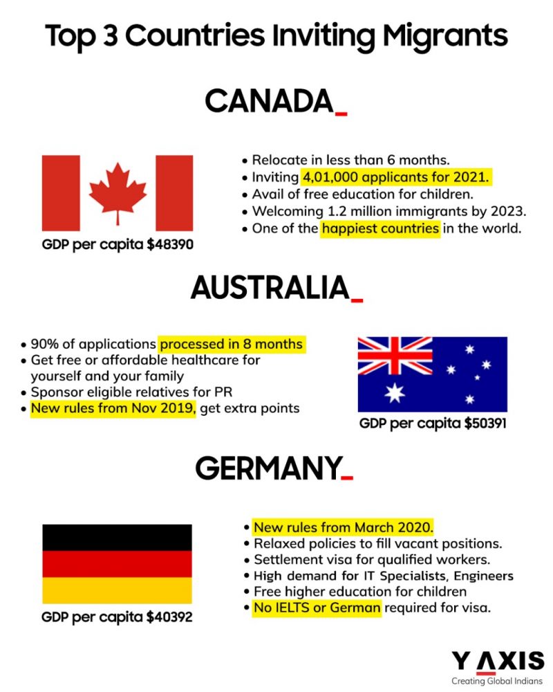 Top three countries for migration