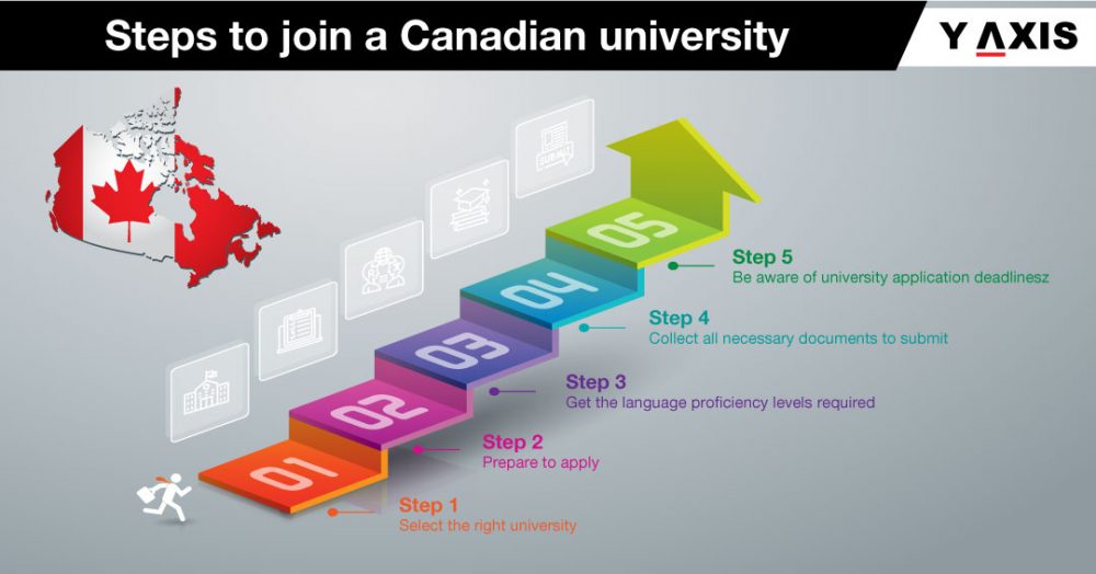 Study in Canada - Application Processs