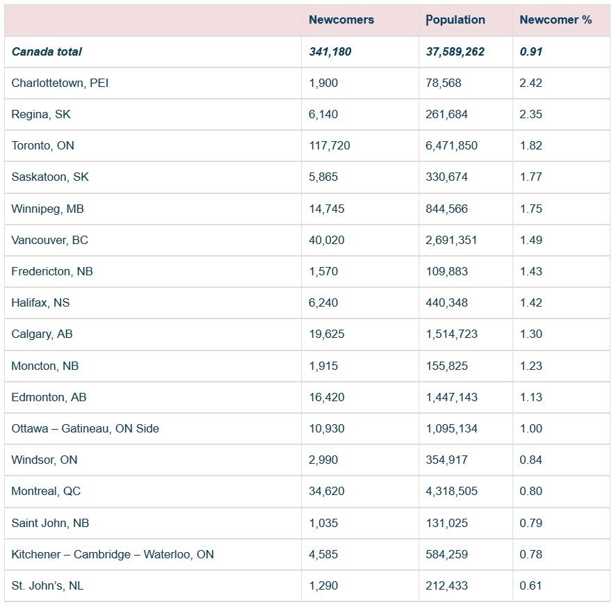 Canada Migrants Population