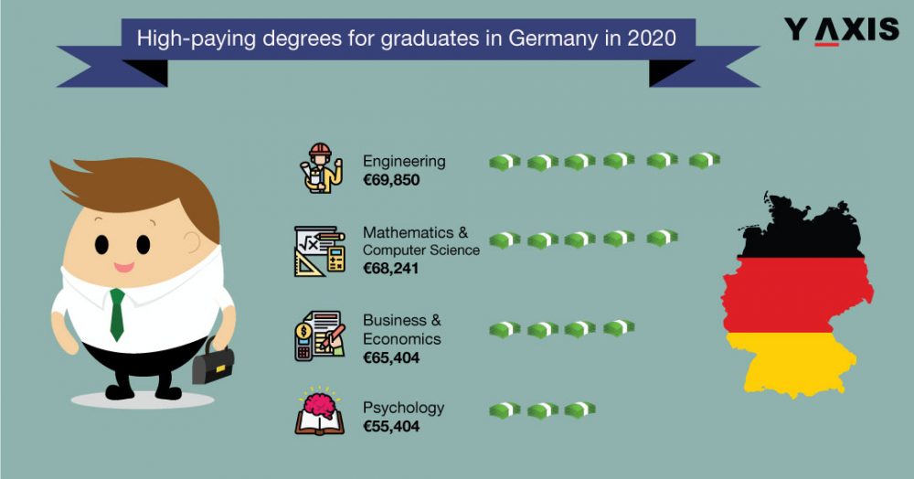 Highest paying degrees in Germany