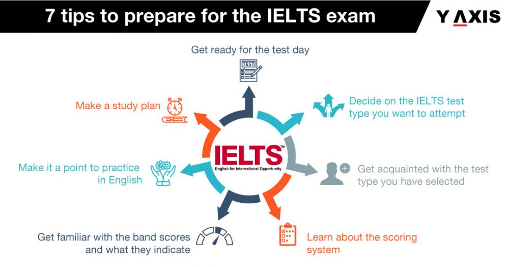 IELTS Online Coaching Classes