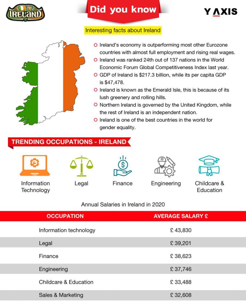 Ireland Work Permit Visa