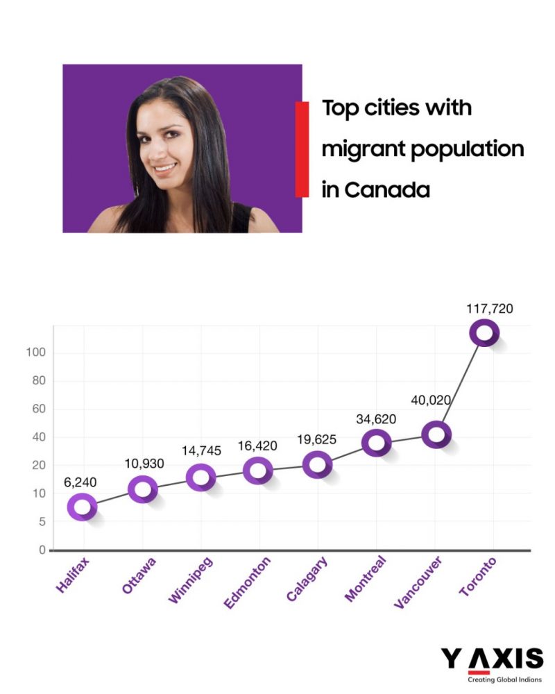 Settle in Canada