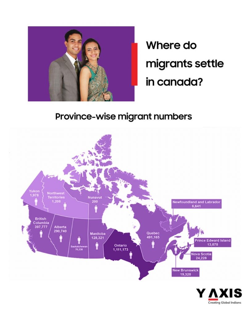 Where do migrants settle in Canada