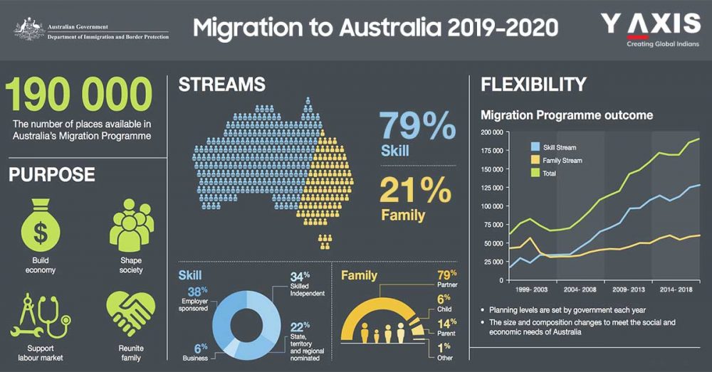 Australia Work Visa