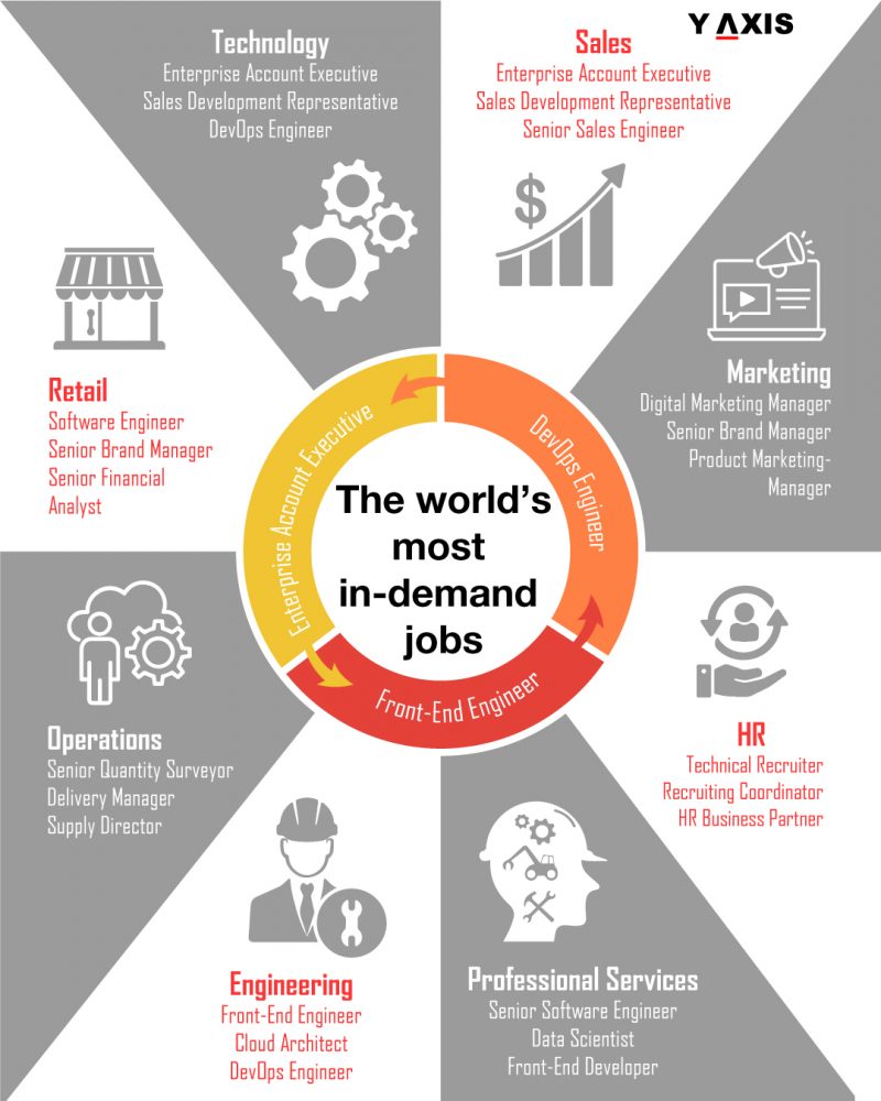 World’s most in-demand jobs 