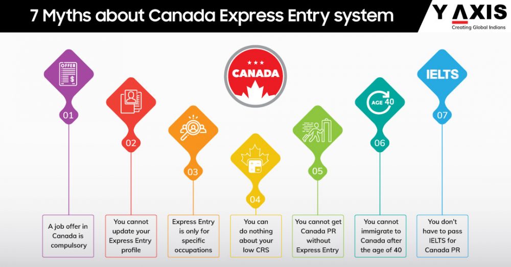 Canada Express Entry