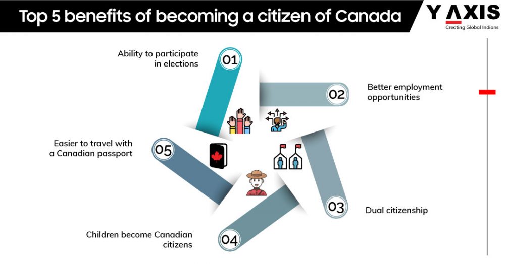 Canadian citizenship