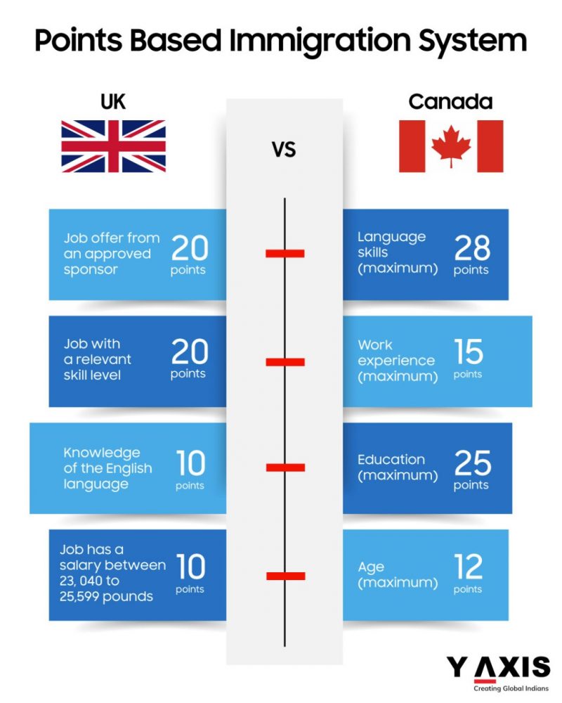 Differences between Canada and the UK’s points-based system for immigration