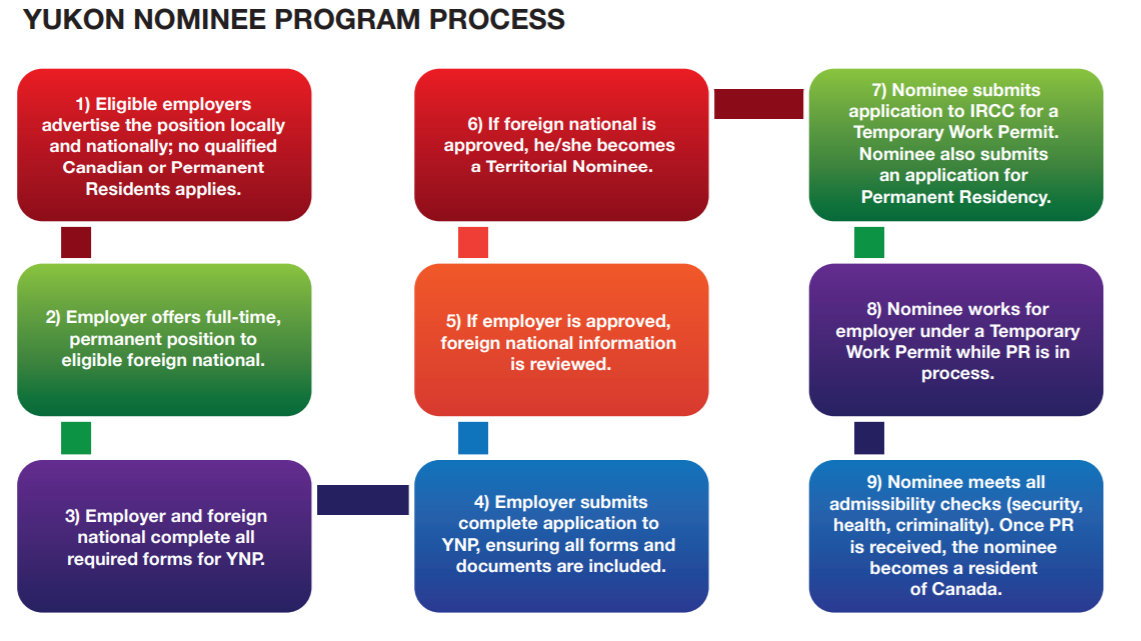 Yukon Nominee Program 