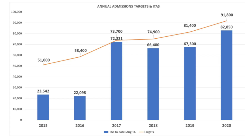 Annual Admission Targets & ITAs