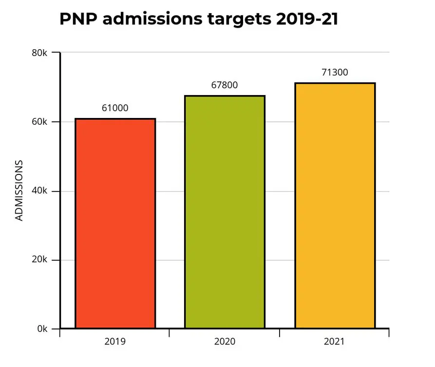 PNP admissions targets