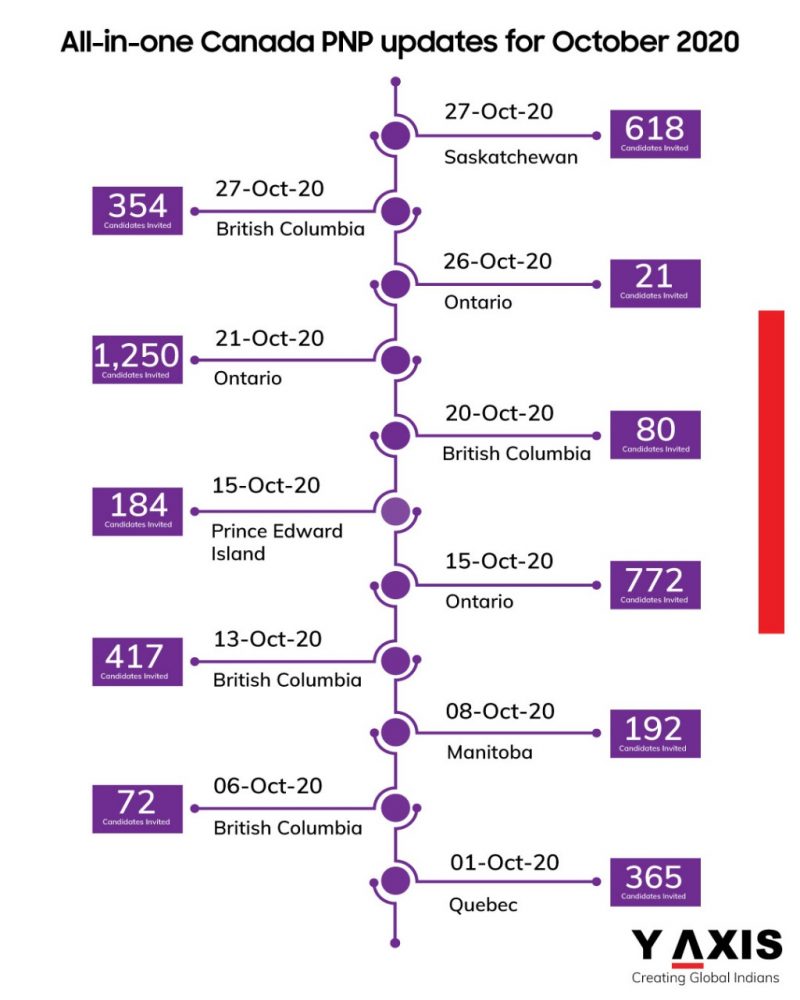 Canada PNP Update