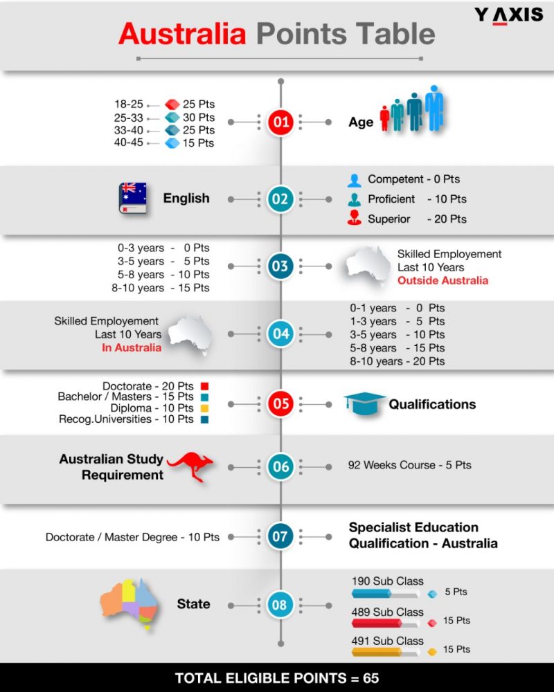 Australia PR Eligibility Points