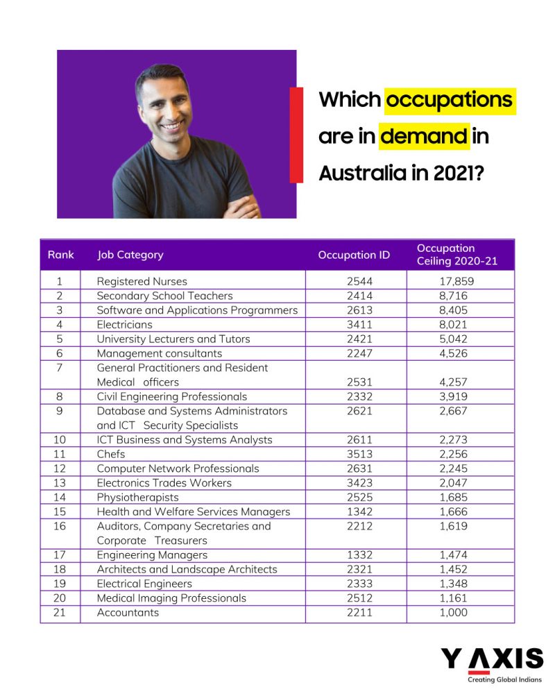 Australia occupations in demand 2021