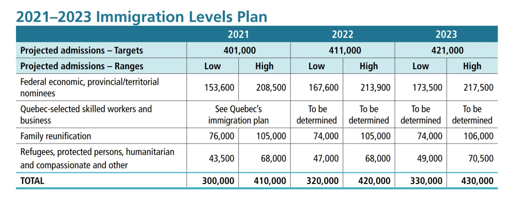 Canada 2021-2023 Immigration Levels Plan