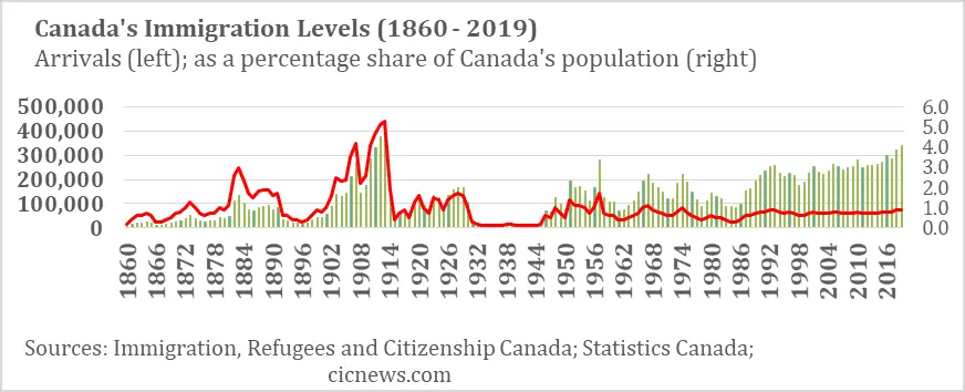 Canada Immigration