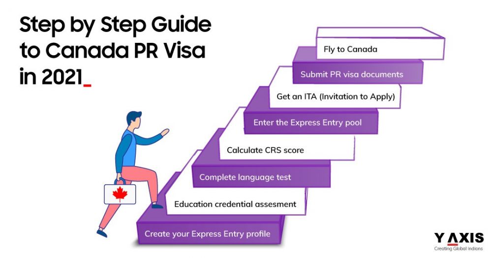 Canada PR step by step application